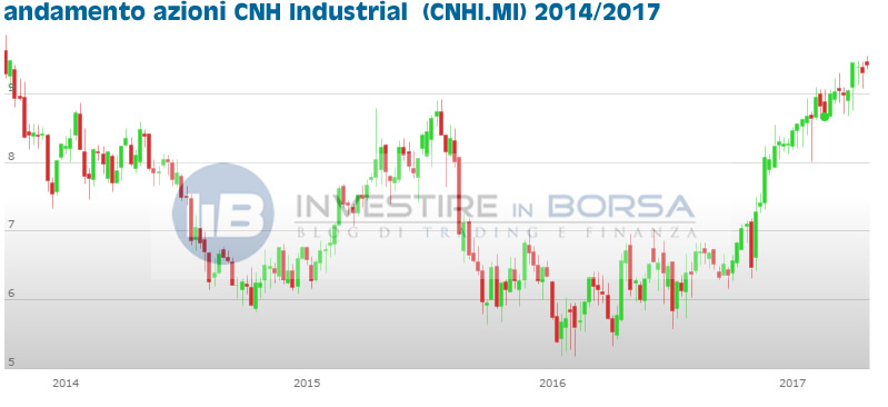 Analisi della quotazione delle azioni CNH Industrial