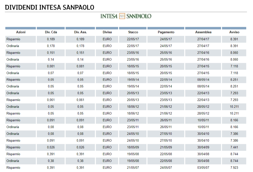 Azioni Intesa Sanpaolo - Quotazioni - IT (ISP) - Azione ordinaria | sosvima.it