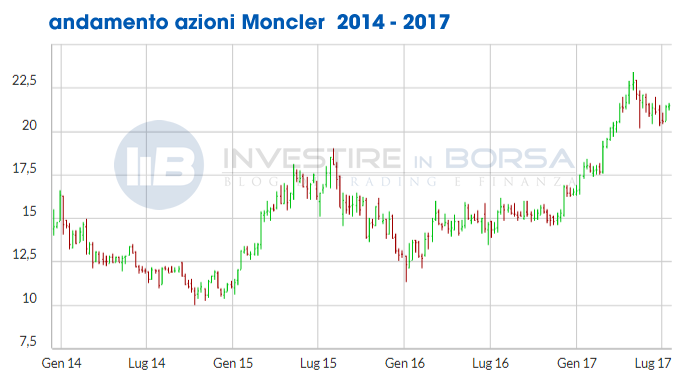 Azioni Moncler | InvestireInBorsa.info