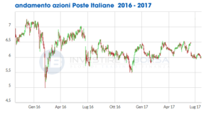 quotazioni azioni poste italiane