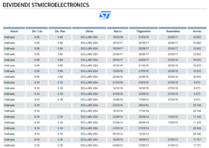 dividendi stmicroelectronics