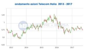 quotazioni azioni Telecom italia