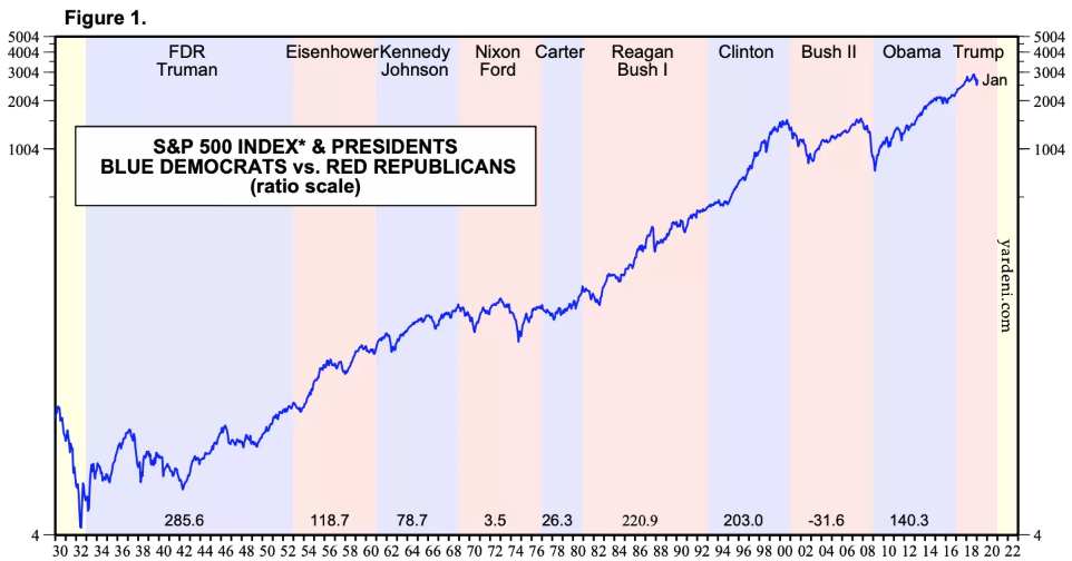 Presidenti Americani e il Loro Impatto Sul Mercato Azionario