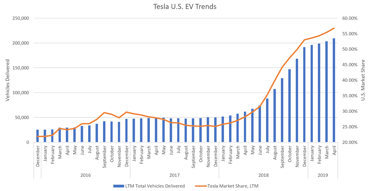 Il Prezzo delle Azioni Tesla Scenderà Sotto i 10 Dollari?